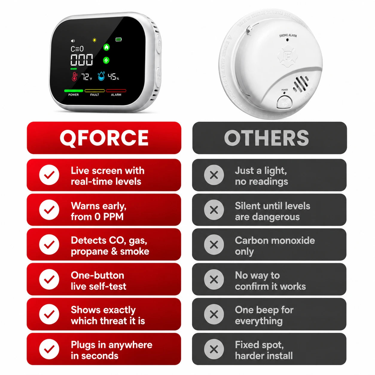 QForce 6 In 1 CO Detector